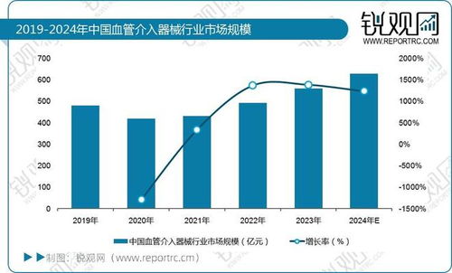 2025年中國血管介入醫療器械行業 市場規模、技術推廣與發展趨勢展望